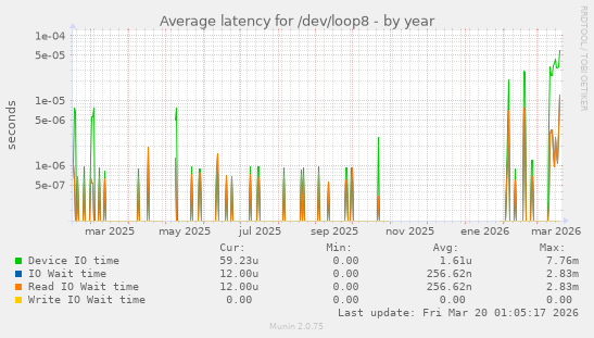 Average latency for /dev/loop8