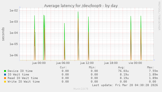 Average latency for /dev/loop9