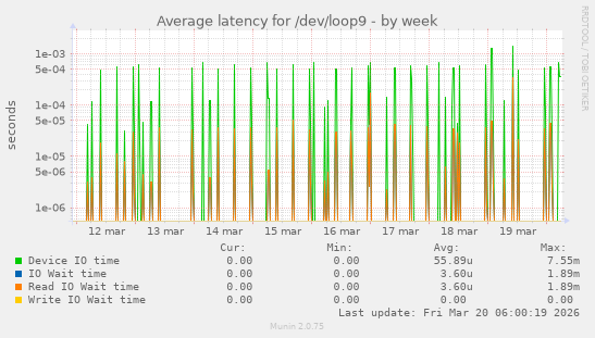 Average latency for /dev/loop9