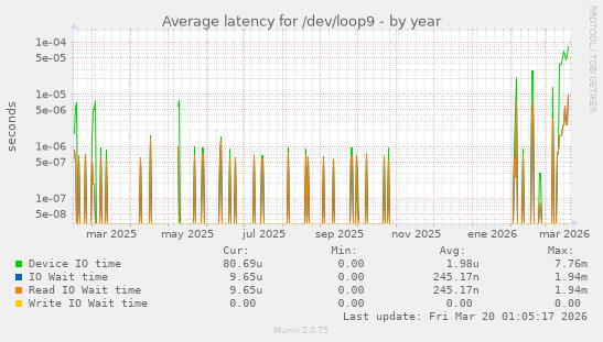 Average latency for /dev/loop9