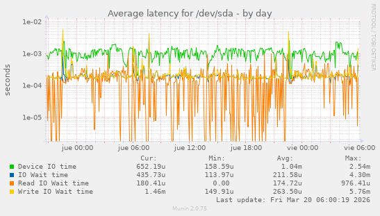 Average latency for /dev/sda