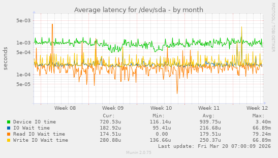 Average latency for /dev/sda