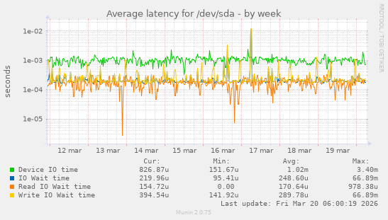 Average latency for /dev/sda