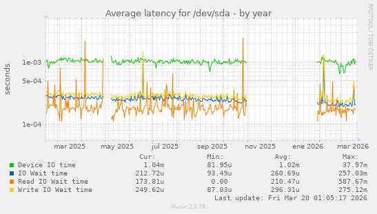 Average latency for /dev/sda