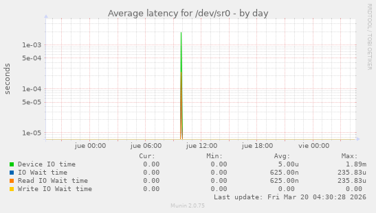 Average latency for /dev/sr0
