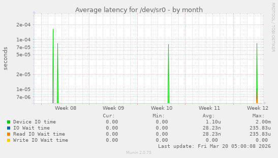 Average latency for /dev/sr0