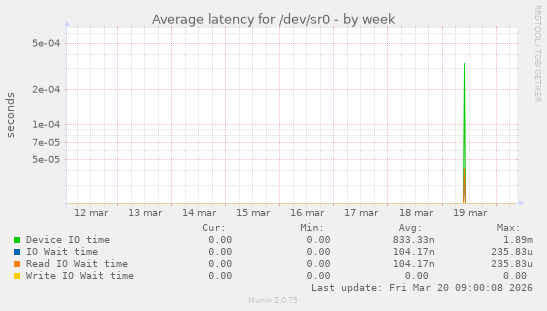 Average latency for /dev/sr0