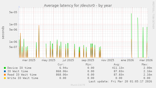Average latency for /dev/sr0