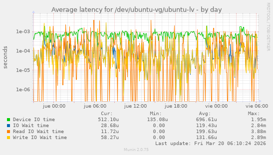 Average latency for /dev/ubuntu-vg/ubuntu-lv