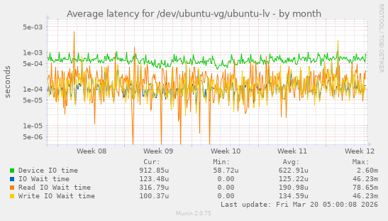 Average latency for /dev/ubuntu-vg/ubuntu-lv
