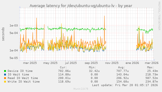 Average latency for /dev/ubuntu-vg/ubuntu-lv
