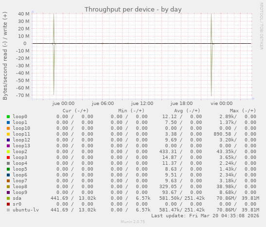 Throughput per device