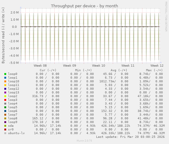 Throughput per device