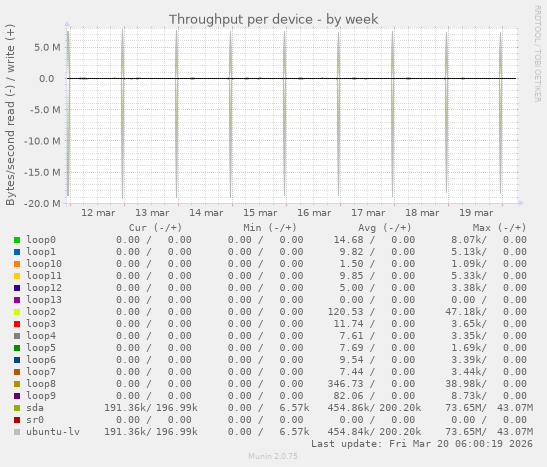 Throughput per device
