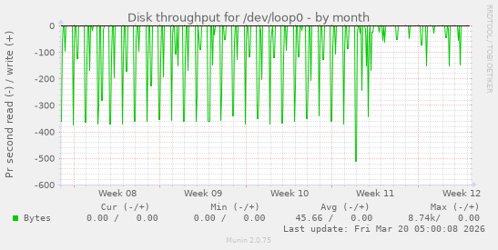 Disk throughput for /dev/loop0
