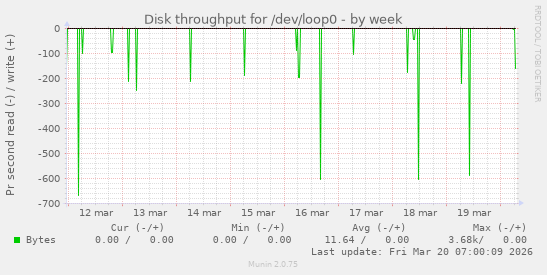 Disk throughput for /dev/loop0