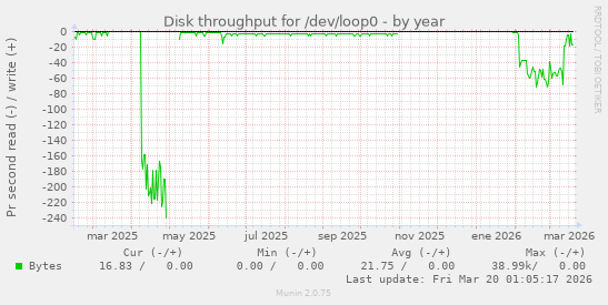 Disk throughput for /dev/loop0
