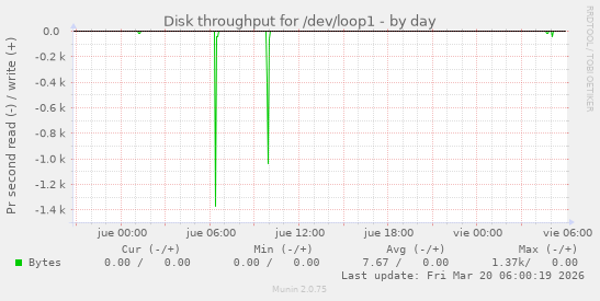 Disk throughput for /dev/loop1