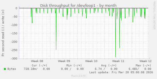 Disk throughput for /dev/loop1
