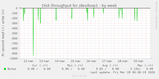 Disk throughput for /dev/loop1