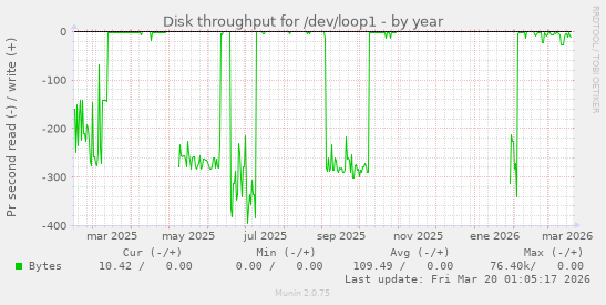 Disk throughput for /dev/loop1