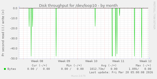 Disk throughput for /dev/loop10