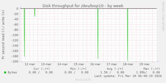 Disk throughput for /dev/loop10