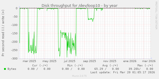 Disk throughput for /dev/loop10