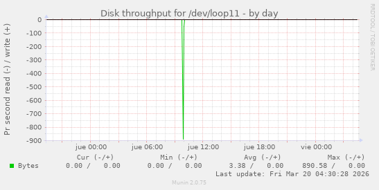 Disk throughput for /dev/loop11