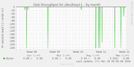 Disk throughput for /dev/loop11