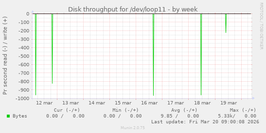 Disk throughput for /dev/loop11