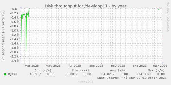 Disk throughput for /dev/loop11