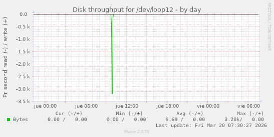 Disk throughput for /dev/loop12