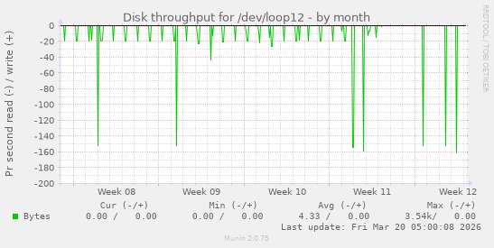 Disk throughput for /dev/loop12