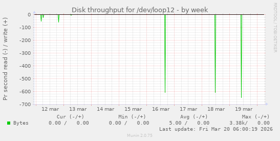 Disk throughput for /dev/loop12