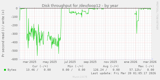 Disk throughput for /dev/loop12