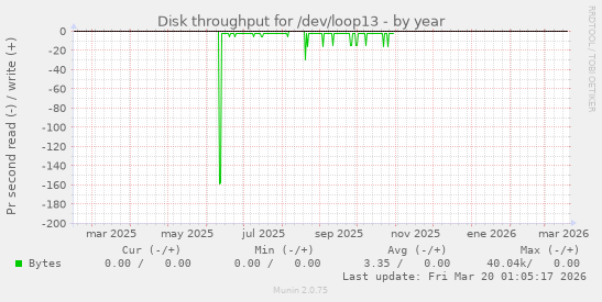 Disk throughput for /dev/loop13