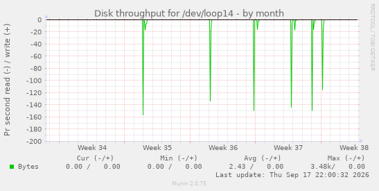 Disk throughput for /dev/loop14