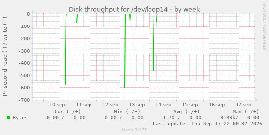 Disk throughput for /dev/loop14