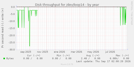 Disk throughput for /dev/loop14