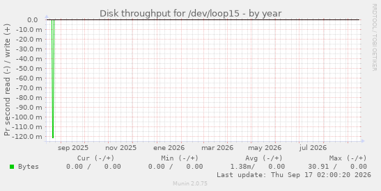Disk throughput for /dev/loop15