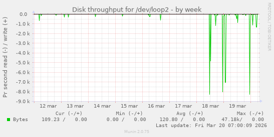 Disk throughput for /dev/loop2