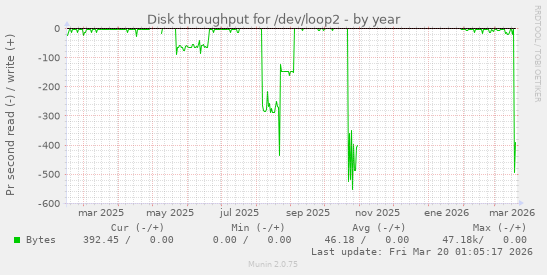Disk throughput for /dev/loop2