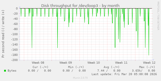 Disk throughput for /dev/loop3