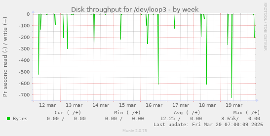 Disk throughput for /dev/loop3