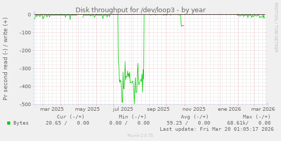 Disk throughput for /dev/loop3