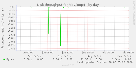 Disk throughput for /dev/loop4