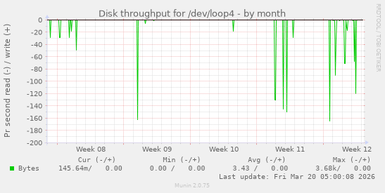 Disk throughput for /dev/loop4
