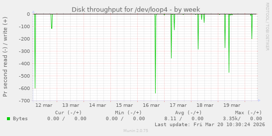 Disk throughput for /dev/loop4
