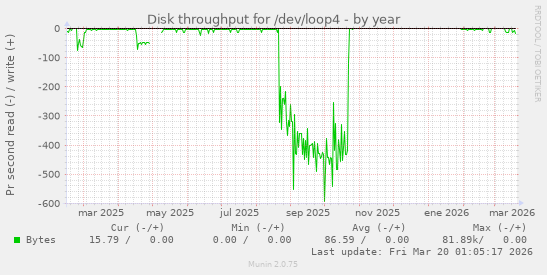 Disk throughput for /dev/loop4